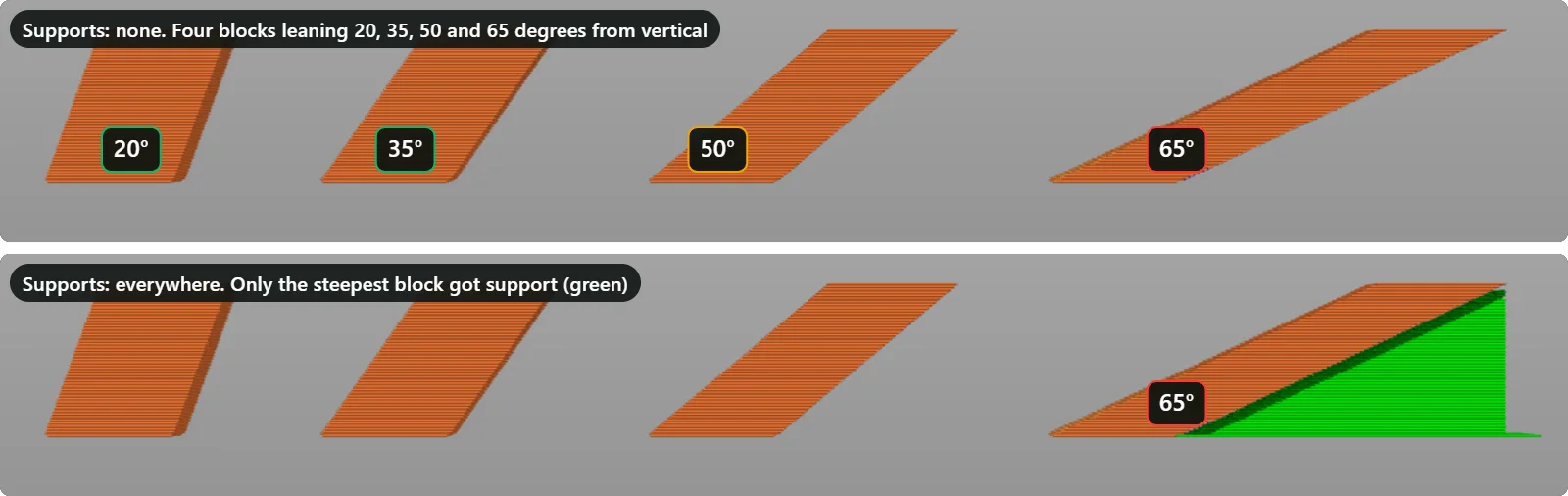 Two PrusaSlicer previews of four leaning blocks. Top: supports off. Bottom: supports everywhere, with green support under the 65 degree block only.