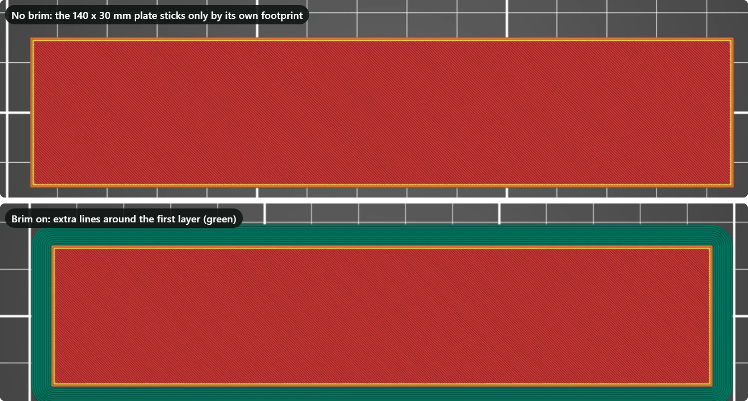 Two PrusaSlicer first-layer previews of the same 140 by 30 millimetre plate: left without a brim, right with a green brim around the first layer.